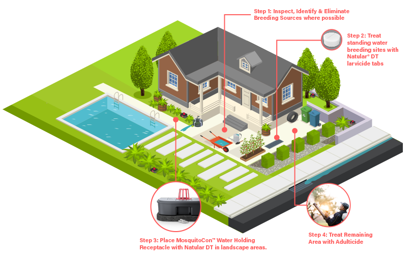 Veseris Integrated Mosquito Management Program Illustration